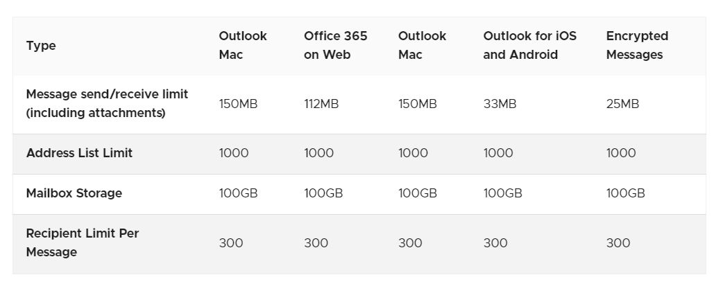 Outlook limits